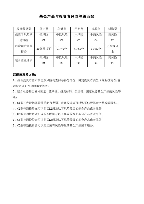 基金产品与投资者风险等级匹配表(2017年7月1日之后)