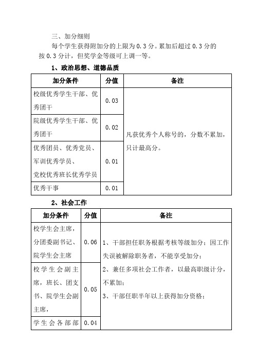 奖学金附加分实施细则