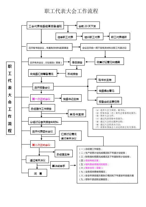 职工代表大会工作流程