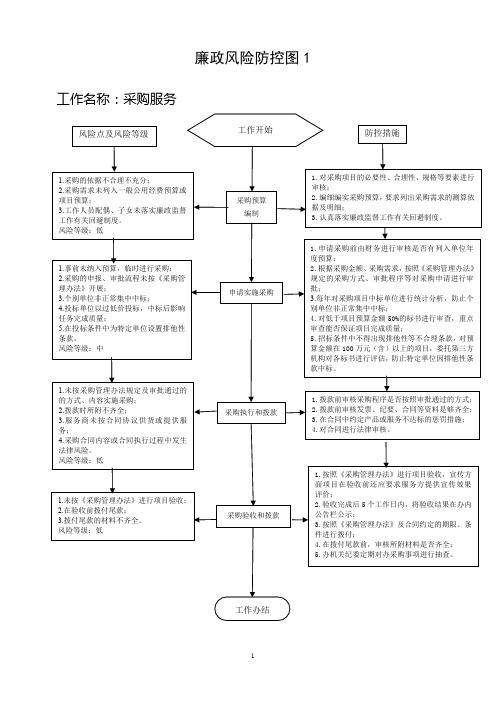 廉政风险防控图1