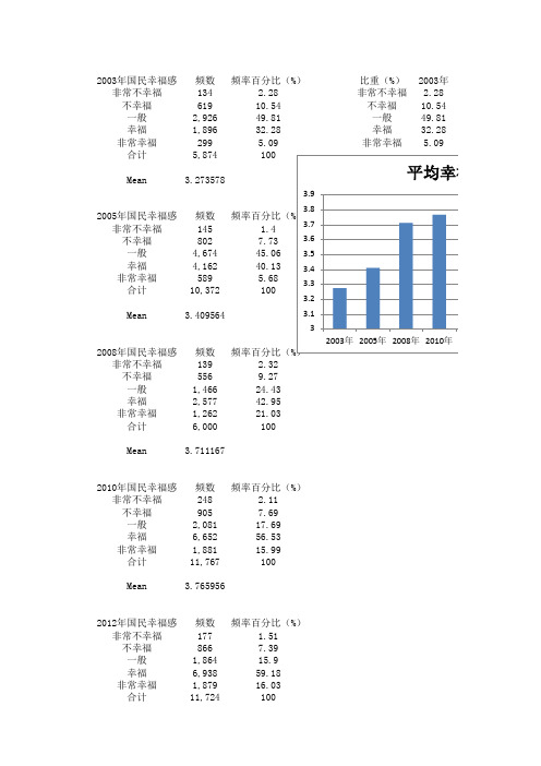 2003-2013中国国民幸福感统计表