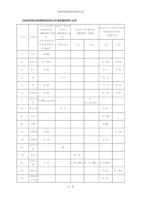 无组织排放执行标准汇总