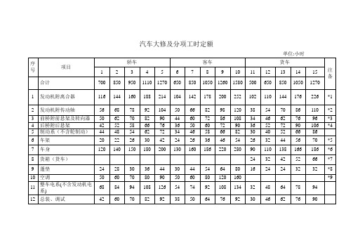 汽车大修及分项工时定额