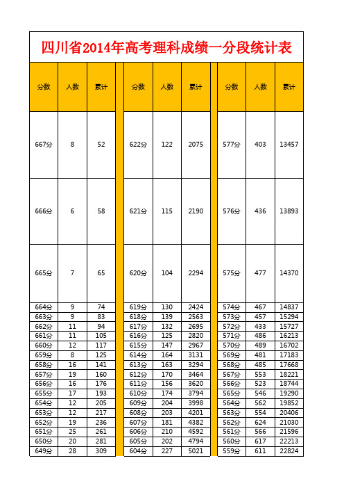 四川省2014年高考理科成绩一分段统计表