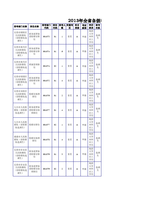 2013年吉林省招考公务员职位及条件一览表(检察院系统选调生)_公布