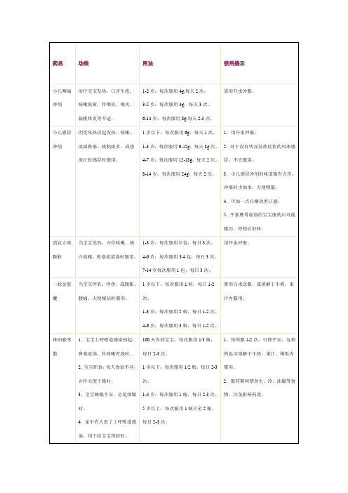 小儿药用法