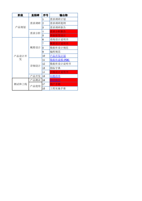 产品研发文档清单