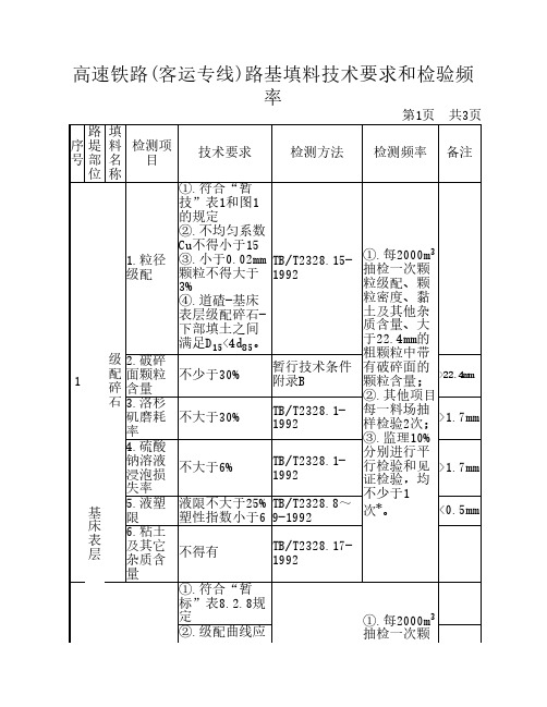 高速铁路(客运专线)路基压实标准、路基填料和检测频率一览表