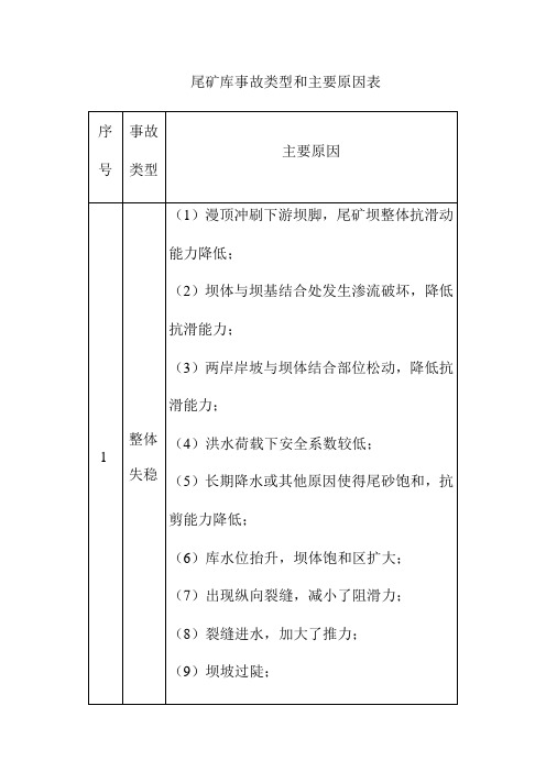 尾矿库事故类型和主要原因表