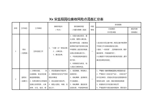 Xx安监局岗位廉政风险点清查汇总表