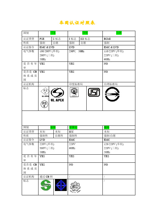 各国认证对照表[1]