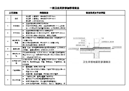 标准做法(卫生间)