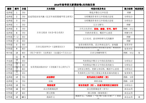 高考语文1卷双向细目表复习进程