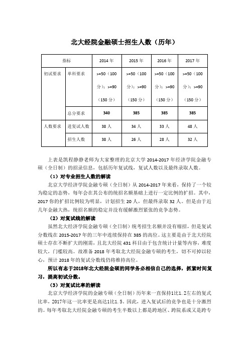 北大经院金融硕士招生人数(历年)