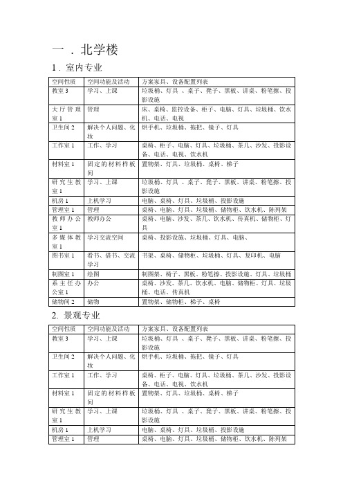 空间功能设施设备列表