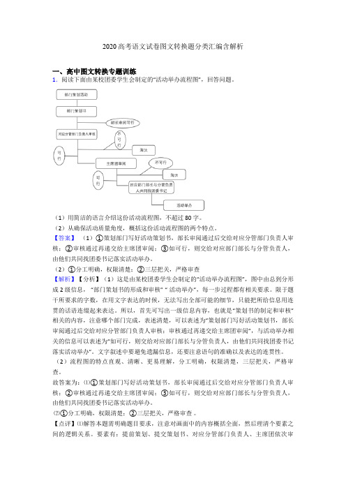 2020高考语文试卷图文转换题分类汇编含解析