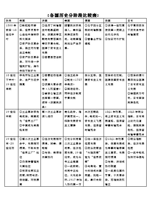 资本主义六国分阶段比较表