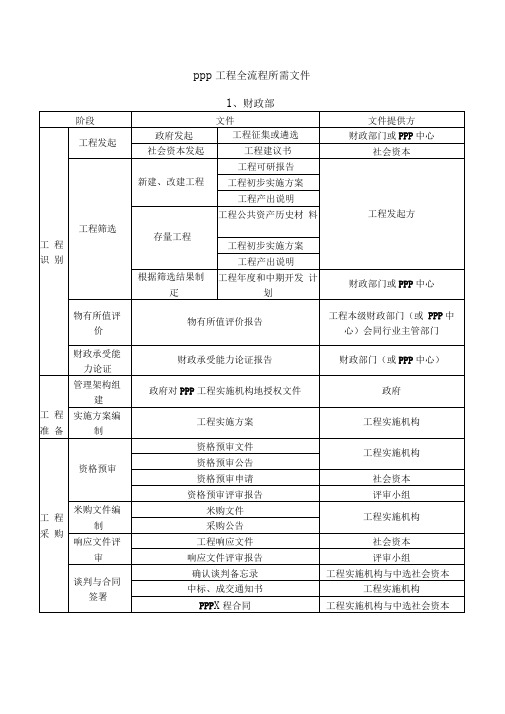 PPP项目全流程所需文件(整理)