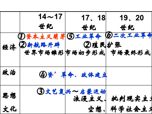 从科学社会主义理论到社会主义制度的建立1(2019年11月整理)