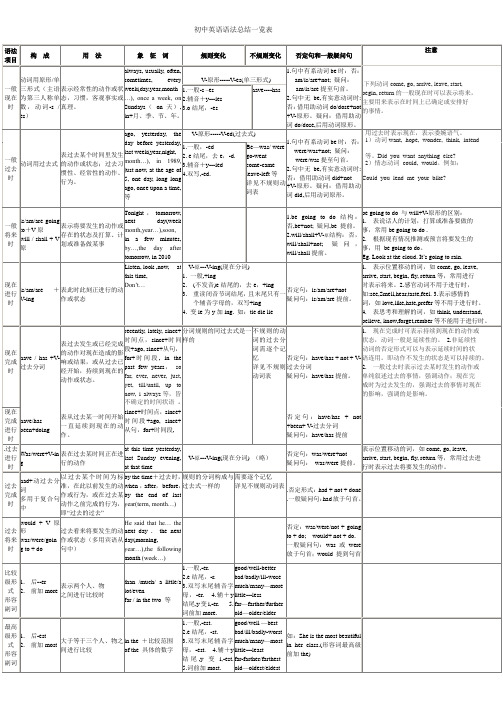 初中英语语法总结表格