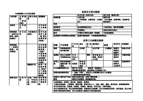 九上东西方文明比较表及三大宗教比较表