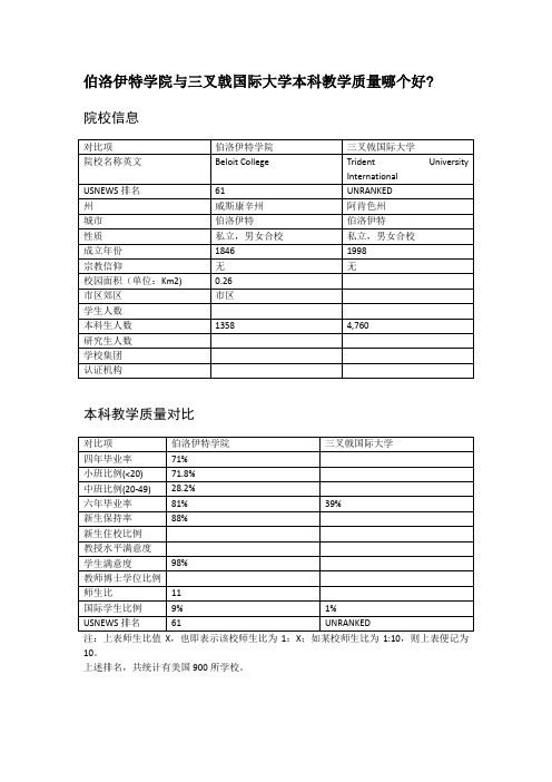 伯洛伊特学院与三叉戟国际大学本科教学质量对比