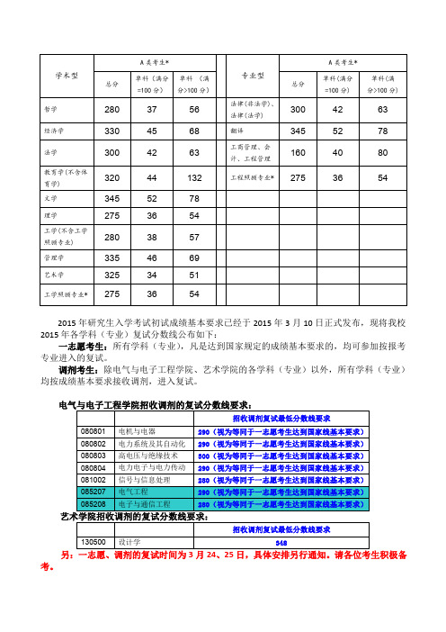 2015哈理工复试考研分数线