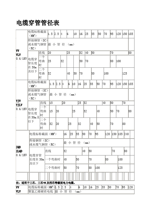 电缆穿管径对照表