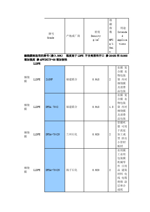 PE塑料常用牌号物性表