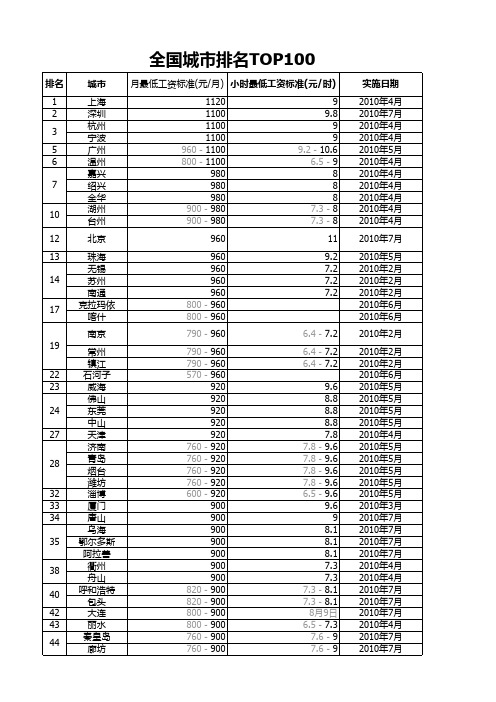 2011年中国大陆各地区最低工资标准汇总表