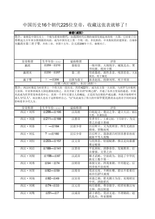 中国历史16个朝代225位皇帝,收藏这张表就够了!