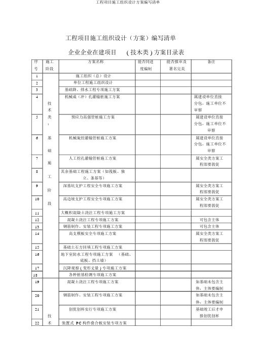 工程项目施工组织设计方案编辑清单