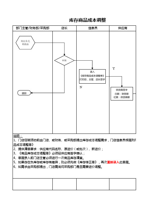 08-超市完整流程库存成本调整流程