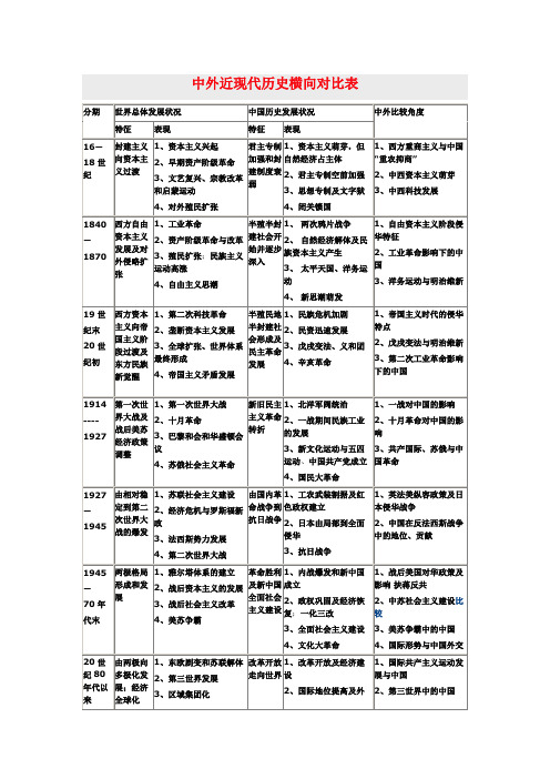 中外近现代历史横向对比表