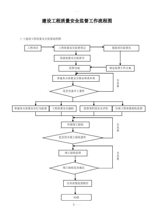 建设工程质量安全监督工作流程图