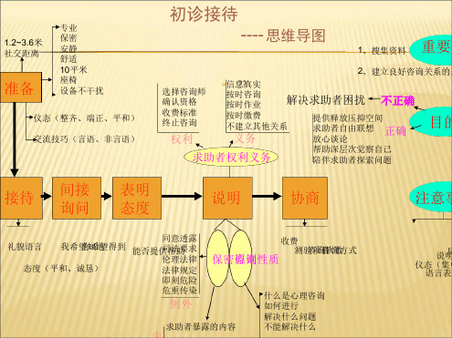 三级心理咨询师诊断技能思维导图