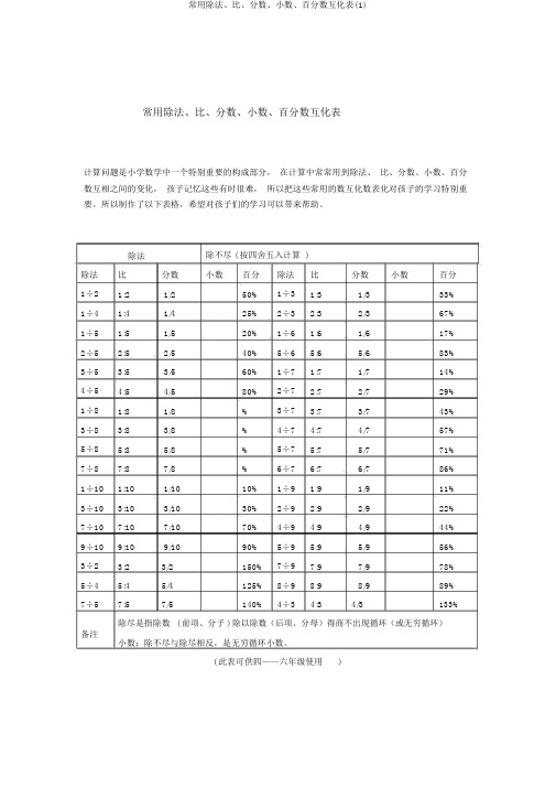 常用除法、比、分数、小数、百分数互化表(1)