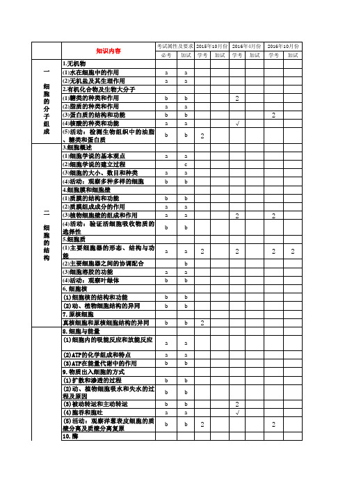 浙江省生物选考学考试卷具体的知识点分布表