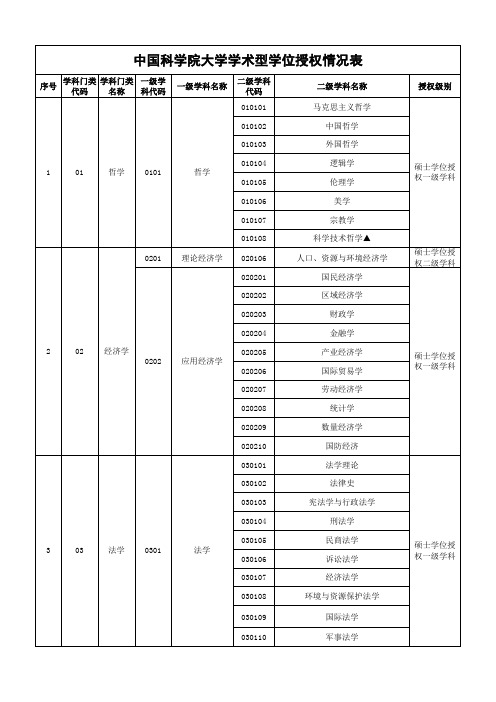 中国科学院大学学位授权点一览表