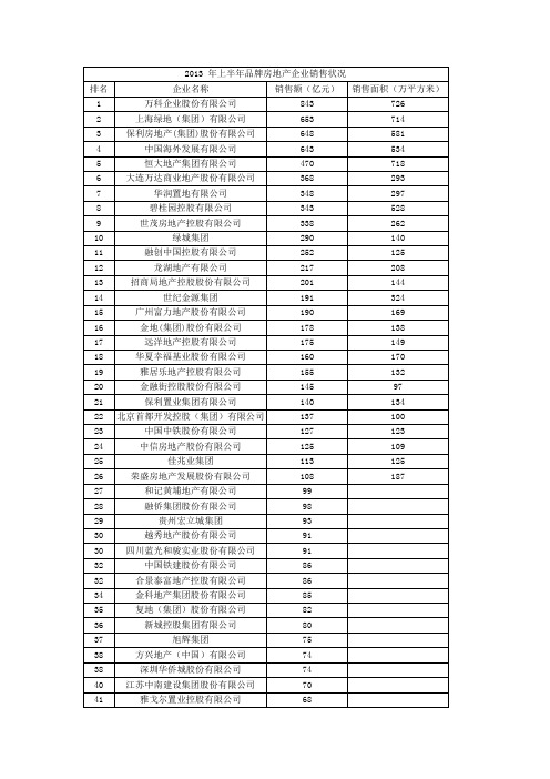 2013 年上半年品牌房地产企业销售状况