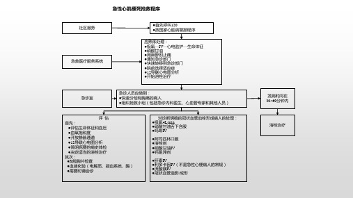 急性心肌梗死抢救程序