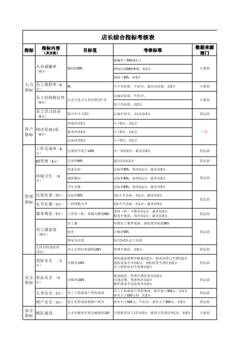 餐饮门店店长绩效考核表