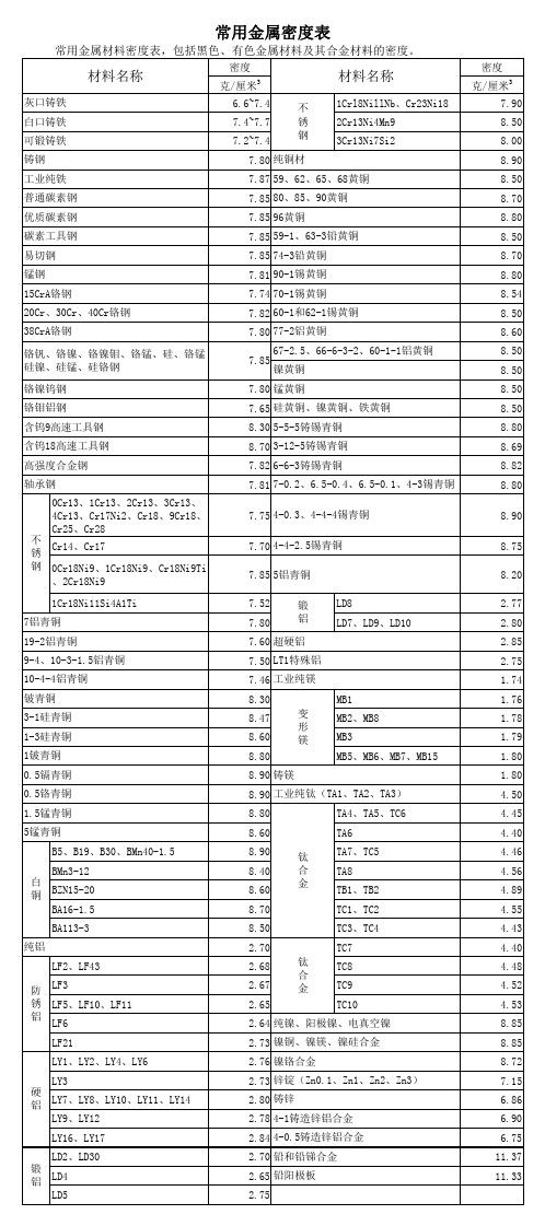 常用金属材料密度表