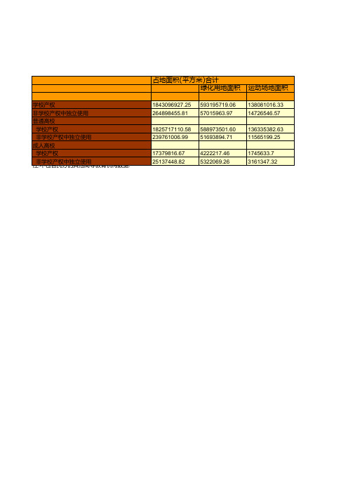 教育事业发展全国及各地省市区统计数据：中国2018年高等教育资产情况统计(总计)