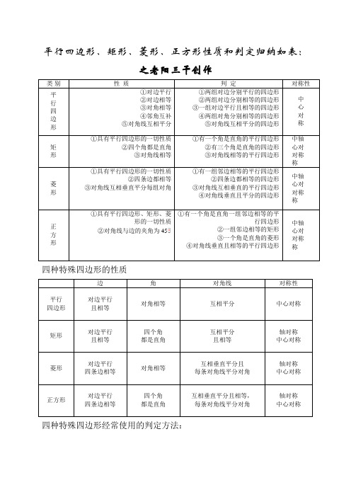 平行四边形、矩形、菱形、正方形性质和判定归纳表