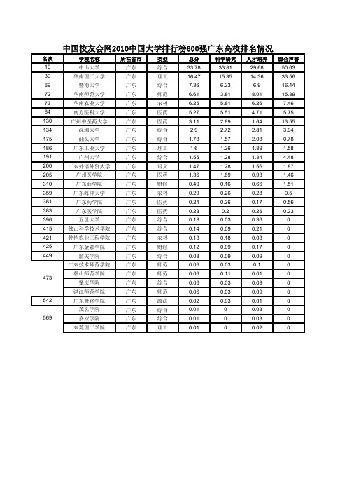 2010年广东高校排名情况