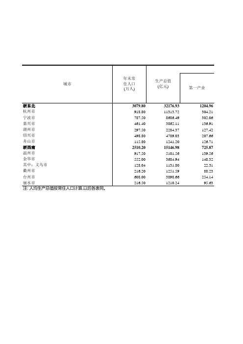 浙江统计年鉴2017社会经济发展指标：各市国民经济主要指标(2016年)