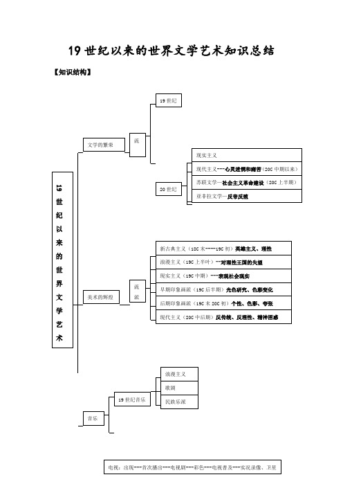 19世纪以来世界文学艺术知识总结