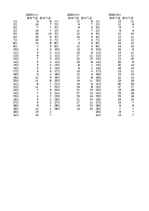 2020年每天气温记录