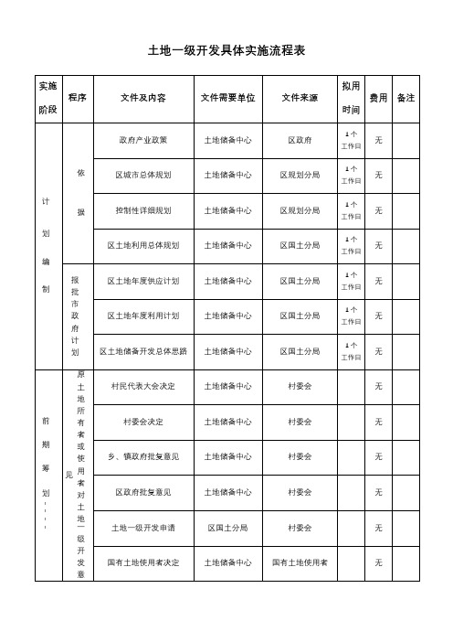 土地一级开发工作流程(超详细)